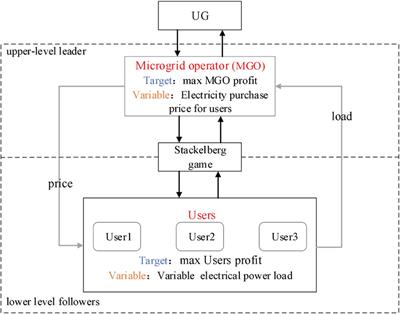 Optimal scheduling strategy of grid-connected microgrid with ladder-type carbon trading based on Stackelberg game